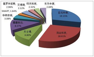 2012年度中國交互式電子白板市場調(diào)查研究報(bào)告