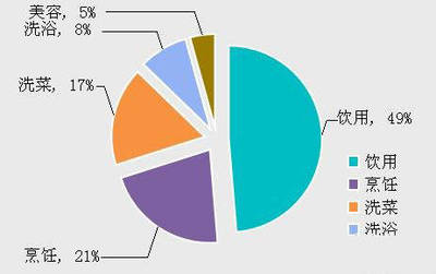 凈水器創(chuàng)業(yè) 市場調(diào)查必不可少
